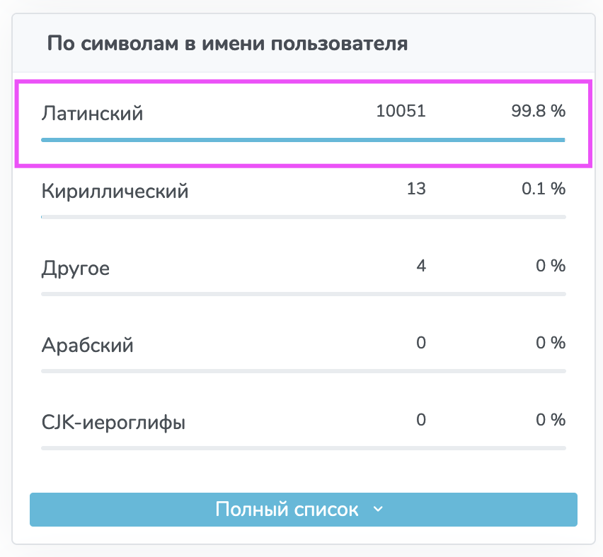 99.8% имен написаны латиницей, подтверждение этому мы уже видели выше при беглом просмотре списка подписавшихся