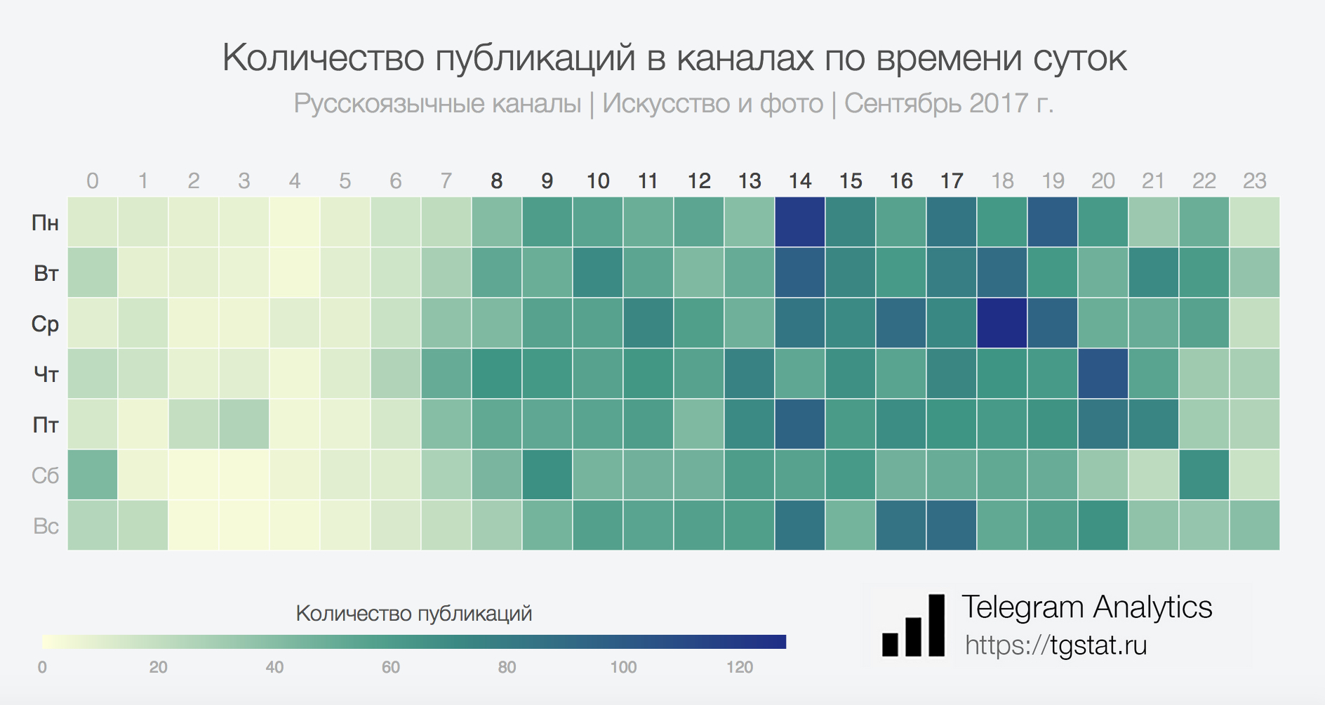 Лучшее время для постов в телеграмме фото 16