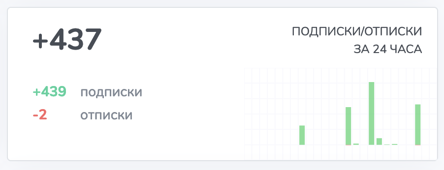Отсутствие отписок в канале – нездоровой признак.