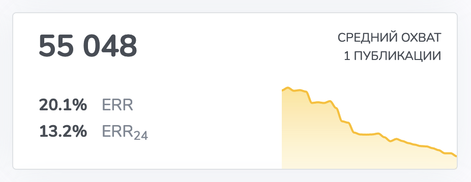 В разделе «Сводная» показатель ERR размещен в одном виджете со «Средним охватом 1 публикации», так как имеет прямую зависимость от этого показателя. 