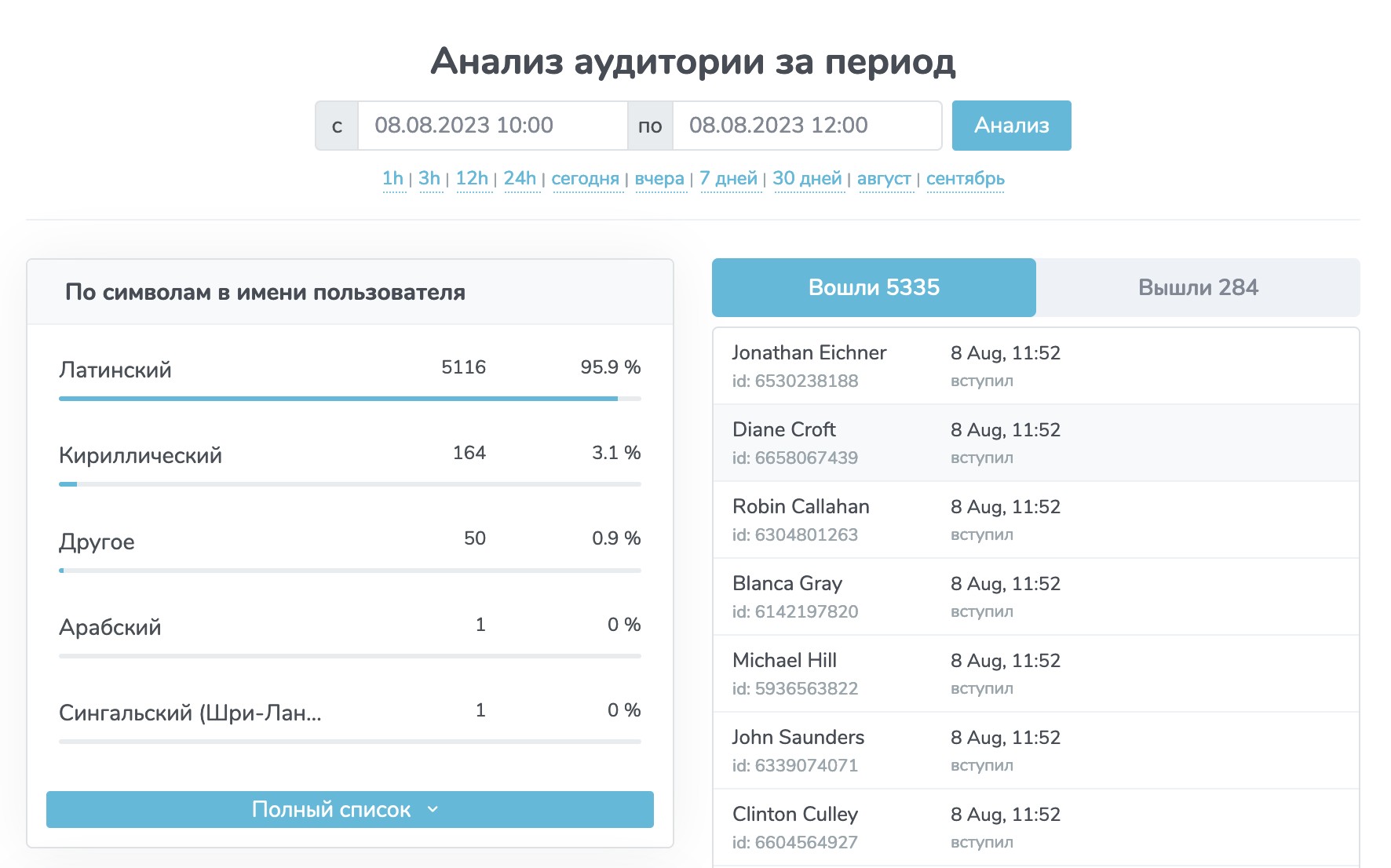 Все пользователи, как на подбор, имеют в названии латинские имя и фамилию, и никто не имеет username-а. Есть небольшая доля кириллицы, из-за того, что в эти часы подписывались и настоящие пользователи тоже.