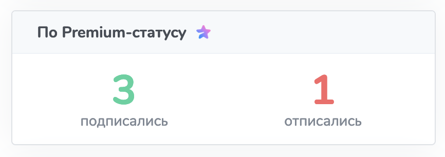 Очень маленькое количество Premium-аккаунтов среди подписавшихся (обычный показатель для данного канала около 3%, то есть должно быть около 300 премиумов)
