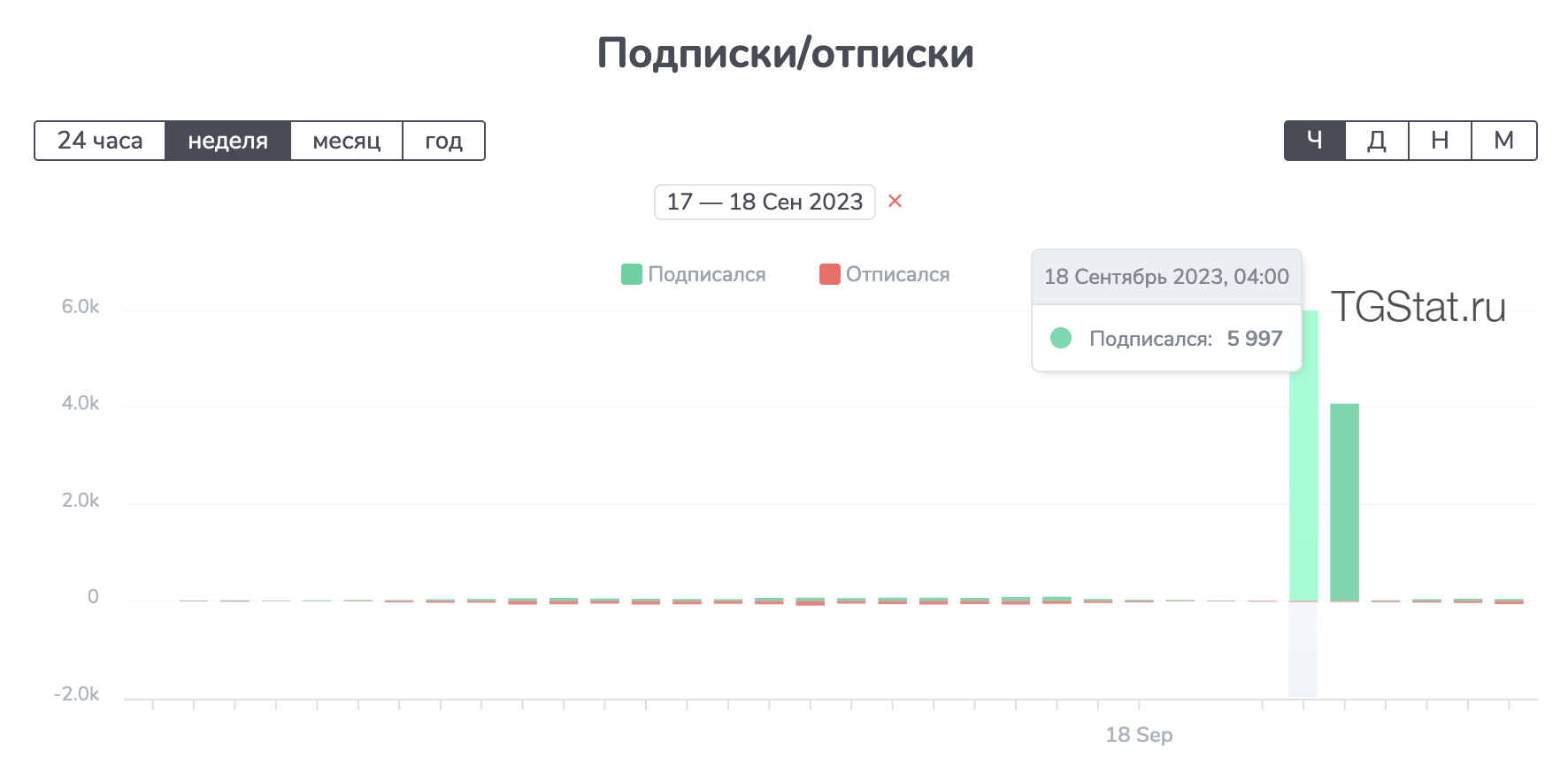 Накрутка производилась в 4-ый и 5-ый час утра 18 сентября