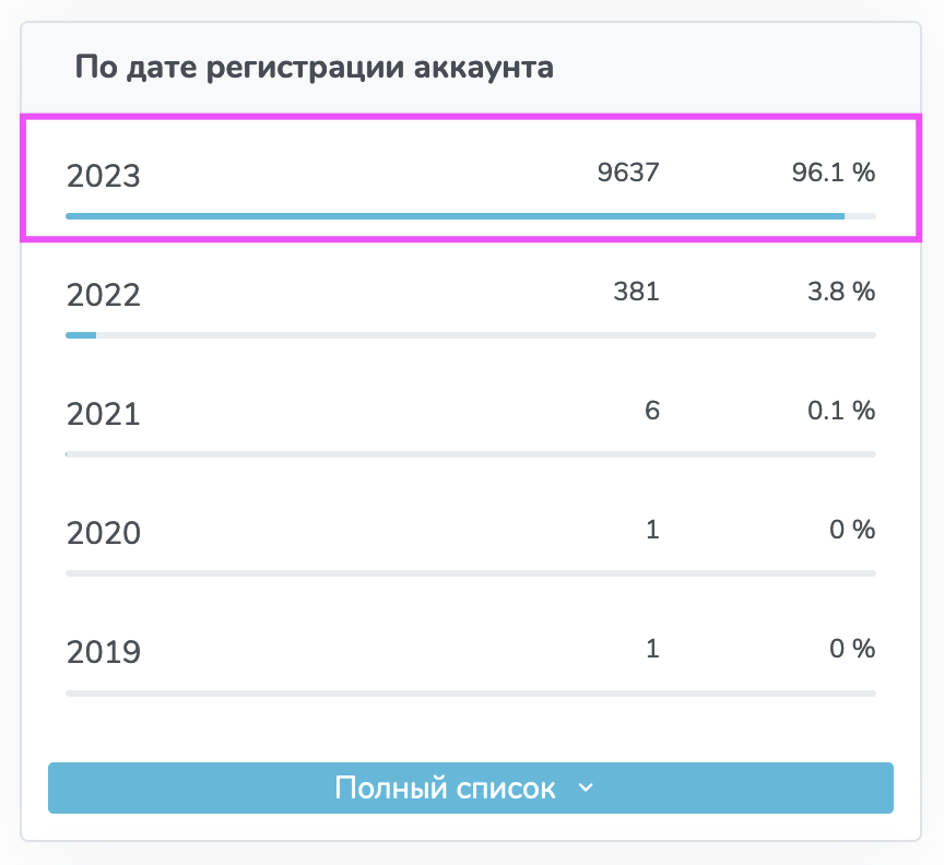 Большинство аккаунтов являются совсем молодыми, зарегистрированными в Telegram в 2023 году, малая часть – в 2022