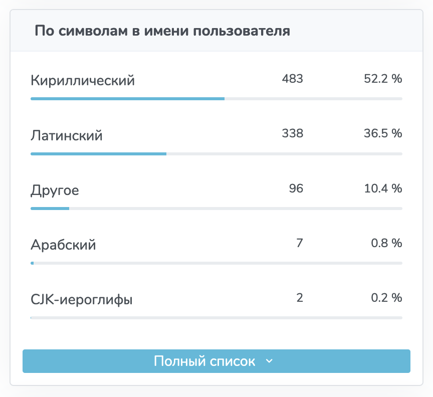 Почти 90% имен вступивших аккаунтов написаны кириллицей или латиницей, это хорошо