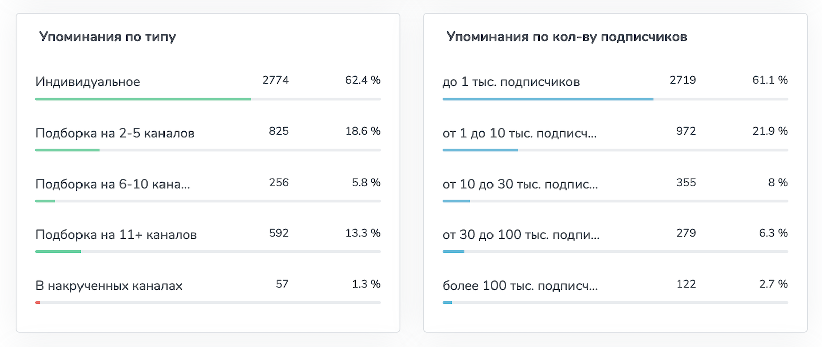 На этих графиках видим высокую долю индивидуальных упоминаний(они самые ценные), а также низкий уровень упоминаний в накрученных каналах.