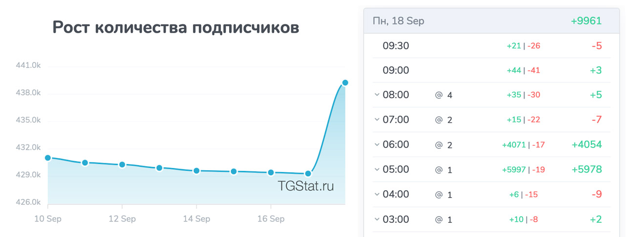 Здесь видно, что по состоянию на 5:00 в канале уже были зафиксированы +5997 новых подписчиков, а по состоянию на 6:00 еще +4071