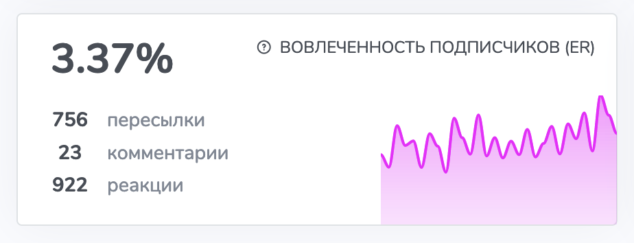 В этом виджете показываем: средний ER за последние 30 дней, динамику изменения за последние 30 дней и среднее количество пересылок/комментариев/реакций на 1 публикацию