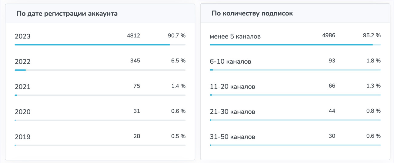 Более 90% «подписчиков»‎ совсем свежие - зарегистрированы в Telegram в 2023 году и пока что подписаны на маленькое кол-во каналов