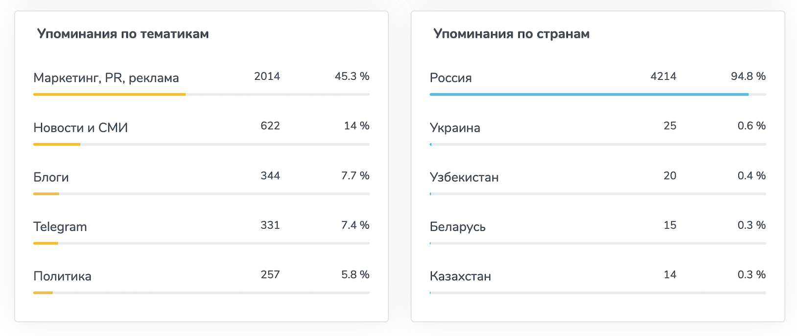 На этих графиках видим, что тематика упоминающих каналов соответствует тематике анализируемого канала и 95% упоминаний получены из российских каналов.
