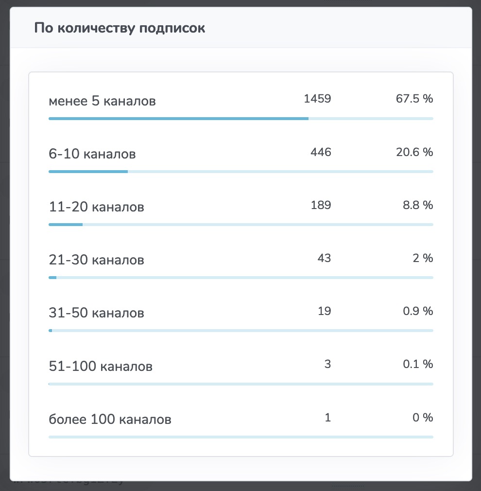 С возрастанием количества каналов, на которые подписан пользователь, убывает и процент пользователей. Большинство каналов, которые мы проанализировали для написания данного материала, имеют именно такое распределение