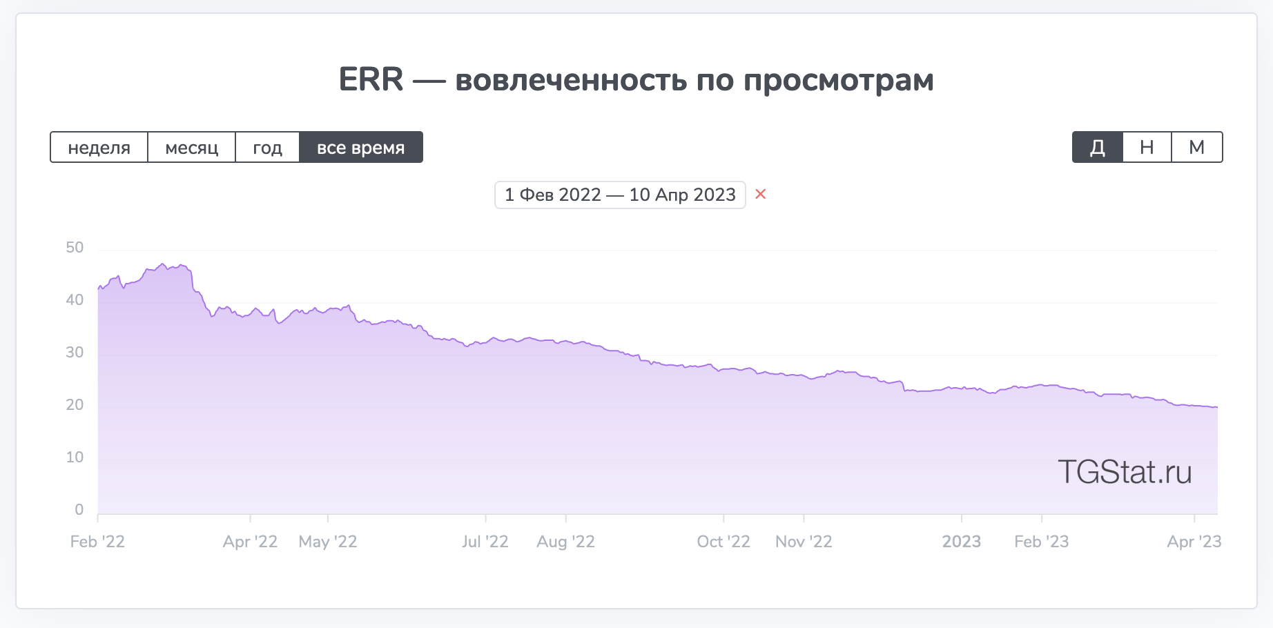 С ростом численности подписчиков на канале ERR как правило снижается. Удержать интерес к контенту канала с аудиторией в 100 человек гораздо проще, чем каналу с аудиторией в 10000 человек.