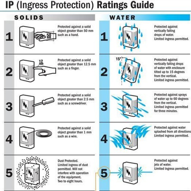 Benverse protector codes. Ingress Protection. Стандарты защиты IP. IP Protection. Ingress Protection code icon.