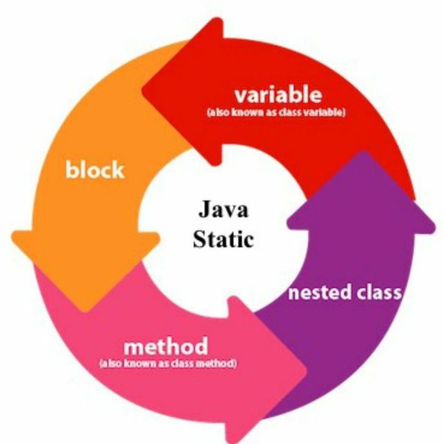 Статические методы java. Static java. Статический метод java. Модификатор static в java. Static class java.