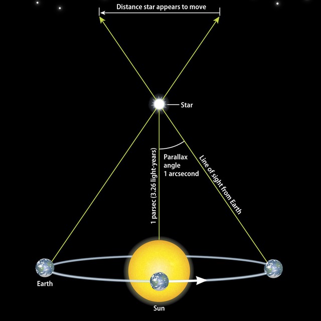 Чему равна одна астрономическая единица. 1 Парсек это в астрономии. Парсек единицы измерения в астрономии. Парсек в световых годах. Параллакс и Парсек в астрономии.