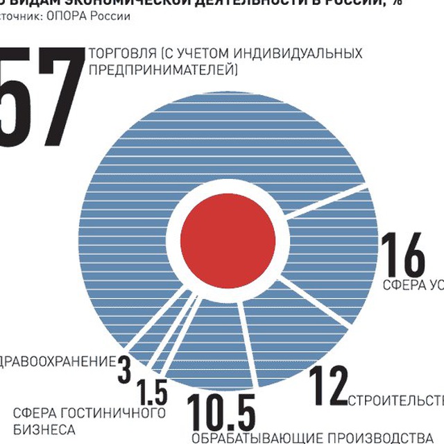 Диаграмма малый бизнес