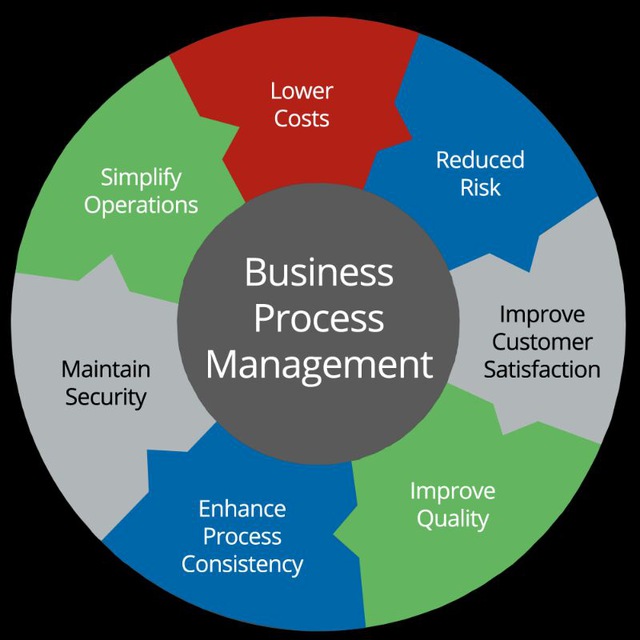 Integrating processes