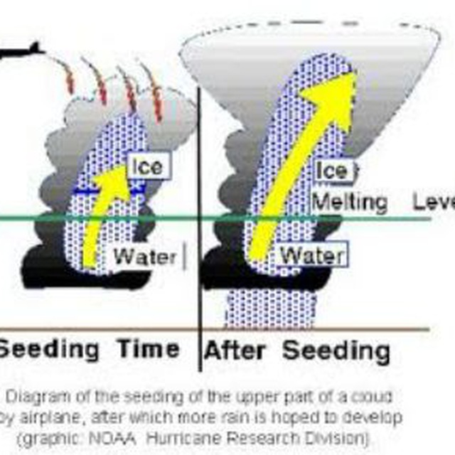 Cloud parts. Тг сидинг. Cloud seeding. Hurricane Seed. Water Level Ice melting statistics.